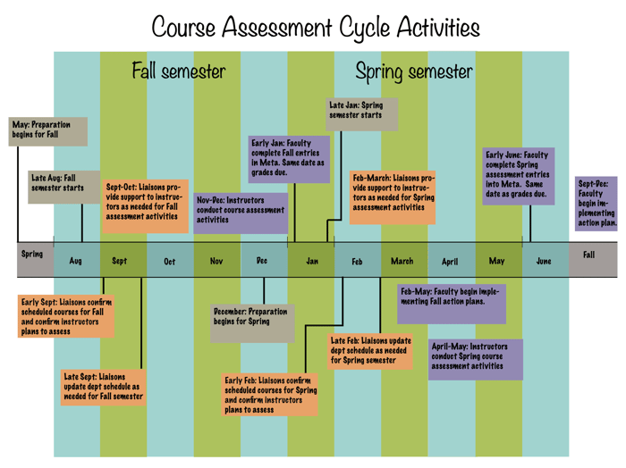 Course Assessment Cycle Activities