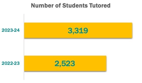 LRC Annual Students Tutored