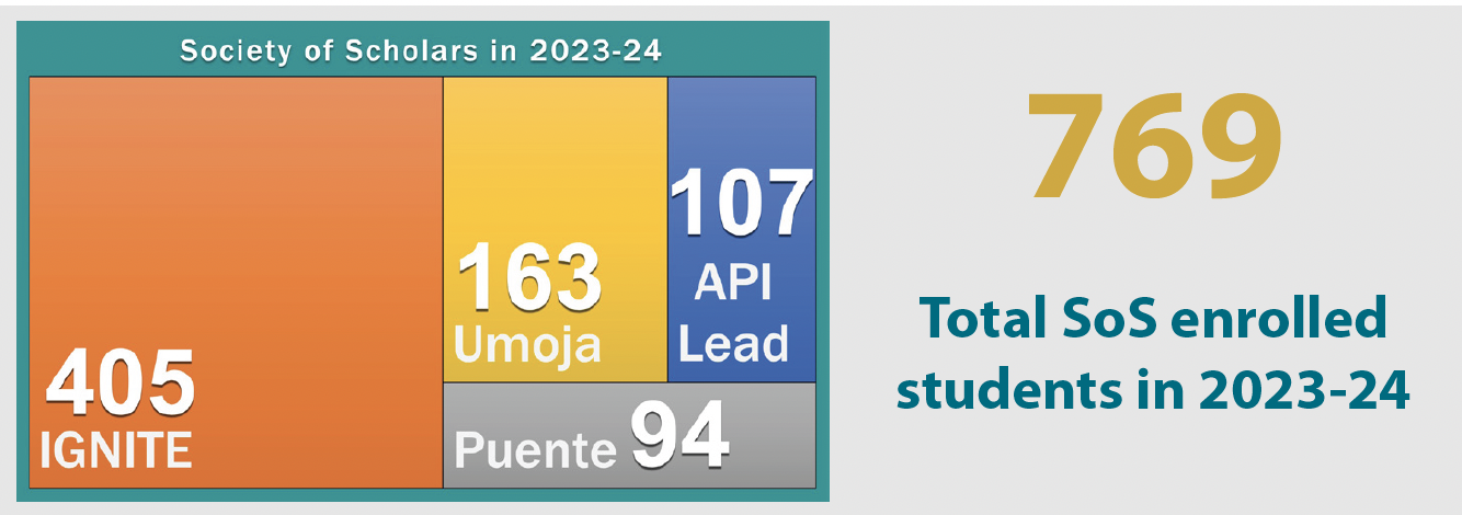 society of scholars 2023-24 405 ignite 163 umoja 107 api lead 94 puente 769 total