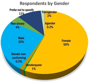 Survey Respondents by Gender