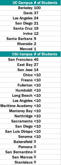 UC CSU Attendance